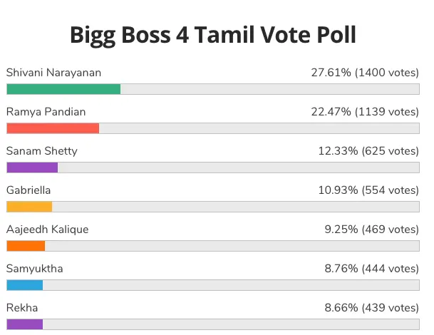 audience voting bigg boss tamil